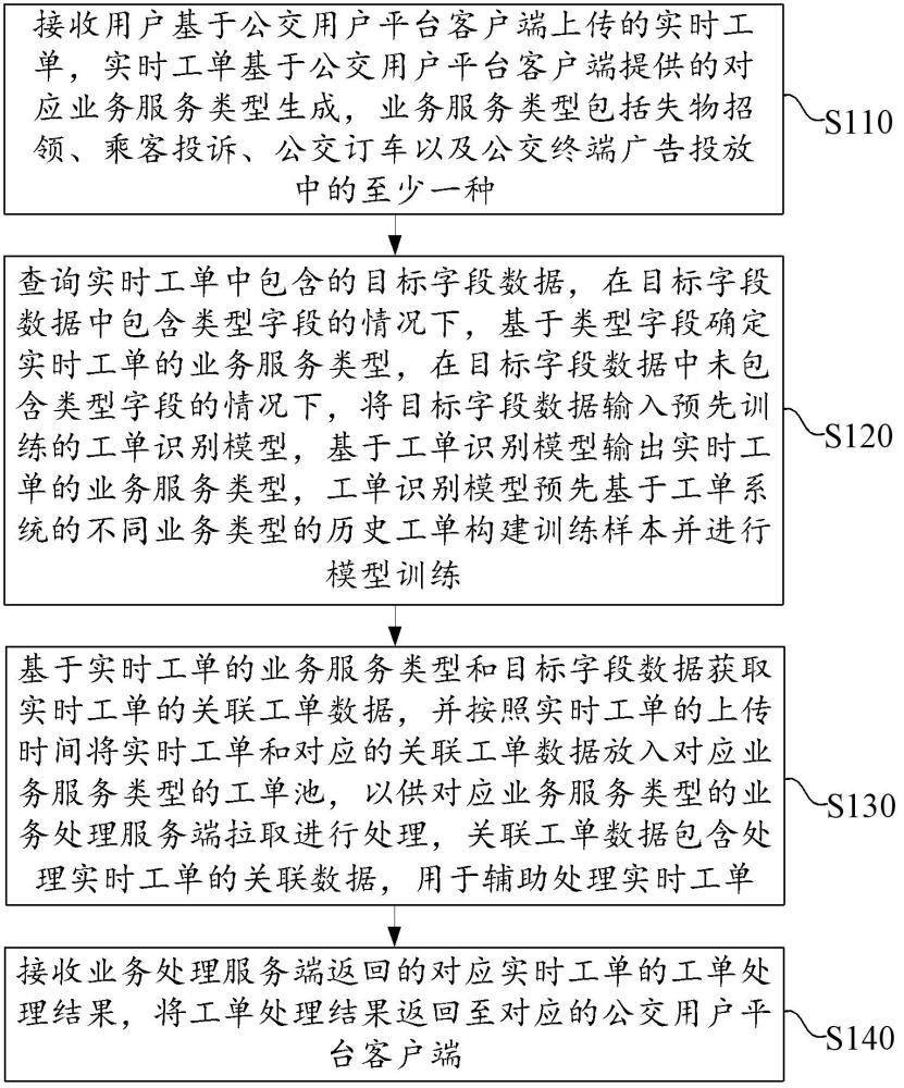 一種公交用戶平臺的工單處理方法及裝置與流程