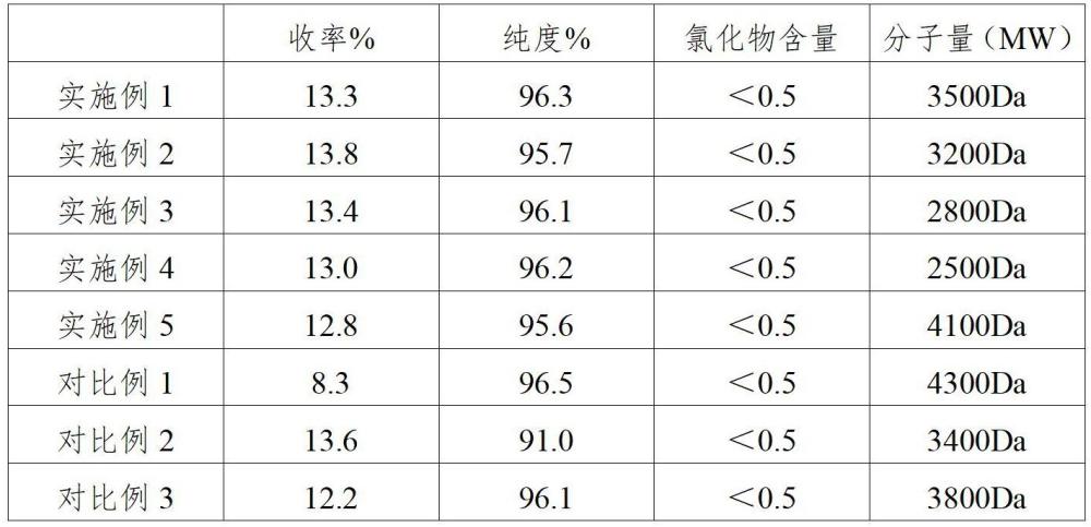 一種高純度低分子量硫酸軟骨素鈉的制備工藝的制作方法