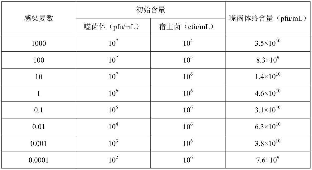 一種噬菌體及其應(yīng)用、以及包括該噬菌體的微生態(tài)制劑的制作方法