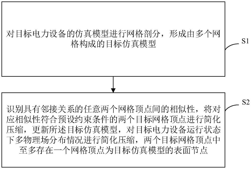 多物理場數(shù)據(jù)壓縮方法、裝置、設(shè)備及可讀存儲介質(zhì)與流程