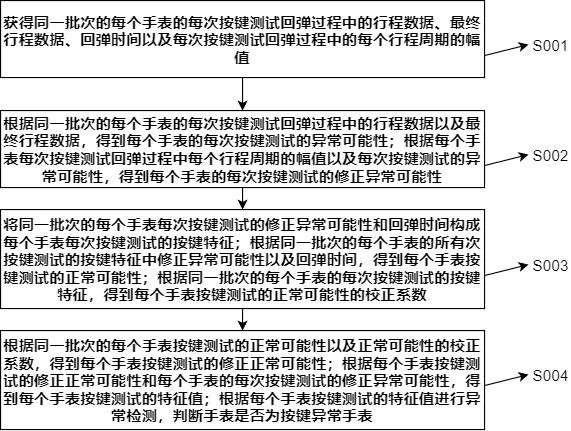 一種手表按鍵檢測方法及系統(tǒng)與流程