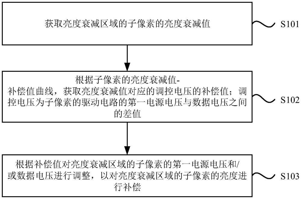 一種像素電路補(bǔ)償方法及顯示面板與流程