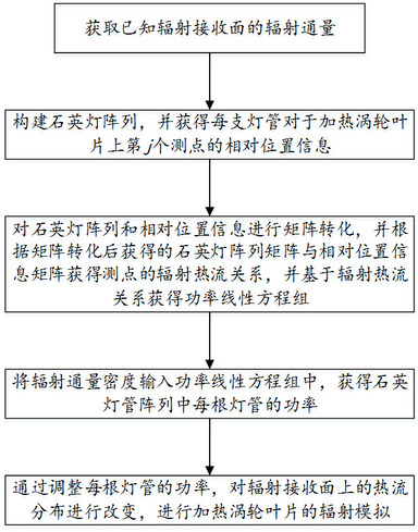 一種加熱渦輪葉片的輻射模擬方法、系統(tǒng)與計(jì)算機(jī)設(shè)備