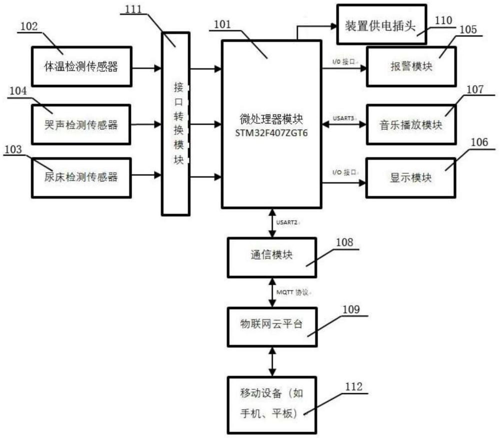 一种基于多接口协议转换的婴儿辅助监护装置