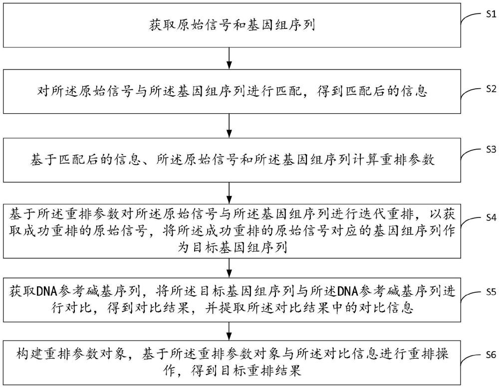 纳米孔原始电流信号的匹配方法、装置、设备及介质与流程