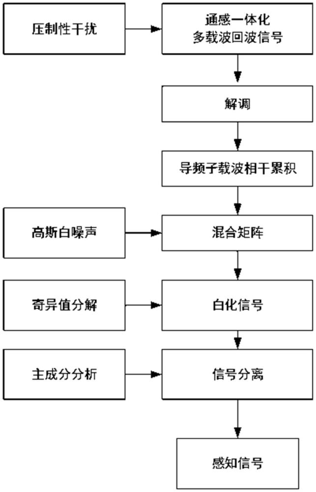 多載波通信感知一體化系統(tǒng)中干擾抑制方法、裝置、設(shè)備和介質(zhì)