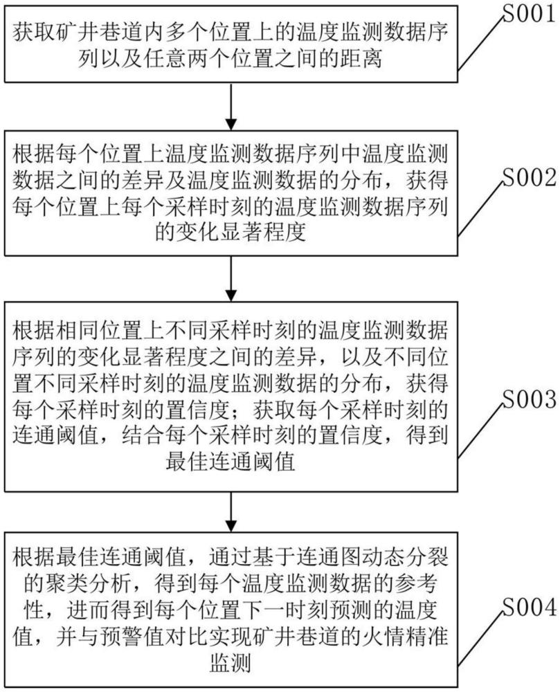 基于礦用光纖測溫系統(tǒng)的火情監(jiān)測方法與流程