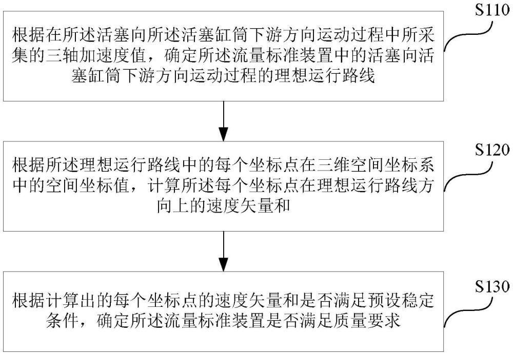 一種流量標(biāo)準(zhǔn)裝置的質(zhì)量檢定方法和流量標(biāo)準(zhǔn)裝置與流程