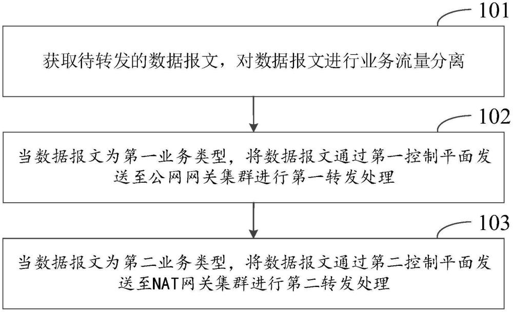 一種數(shù)據(jù)報文轉(zhuǎn)發(fā)方法、系統(tǒng)、電子設(shè)備、芯片及介質(zhì)與流程