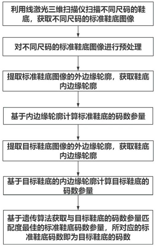 一种基于视觉识别的鞋底尺码分类方法与流程