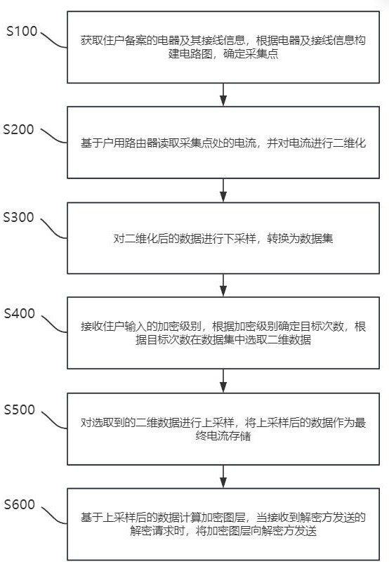 一種戶用路由器數(shù)據(jù)存儲方法及系統(tǒng)