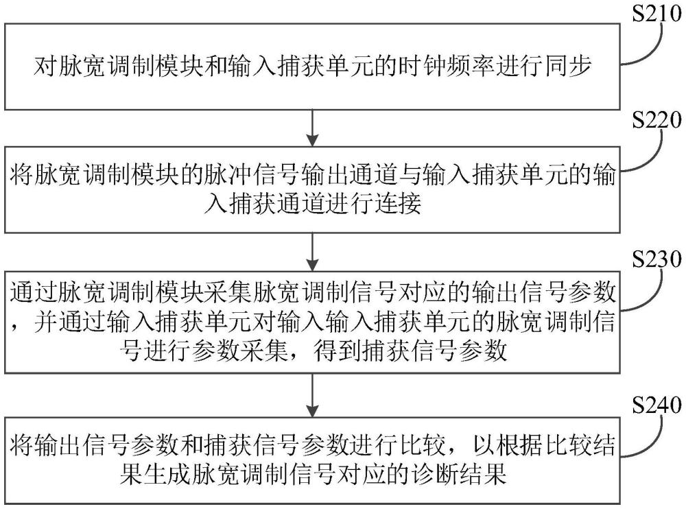 一种脉宽调制信号诊断方法、装置及车辆终端与流程