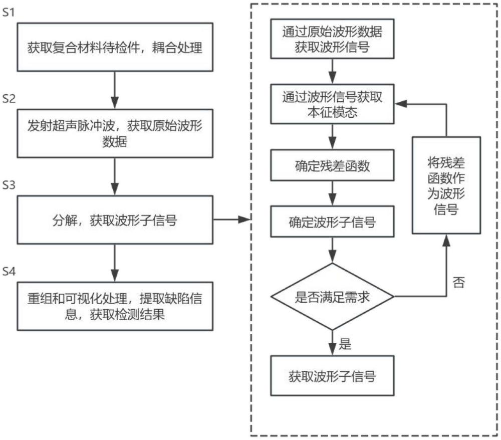 一種纖維增強(qiáng)復(fù)合材料的超聲缺陷檢測(cè)方法與流程