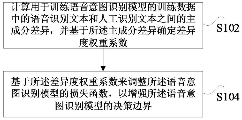 語音意圖識別模型的決策邊界增強(qiáng)方法及裝置與流程