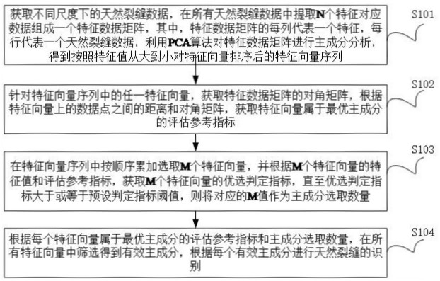 一種天然裂縫變尺度識別數據分析方法與流程