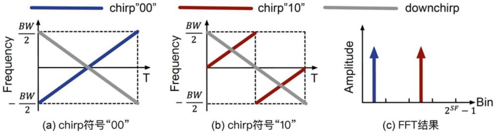 一種基于多制式chirp調(diào)制的反向散射系統(tǒng)