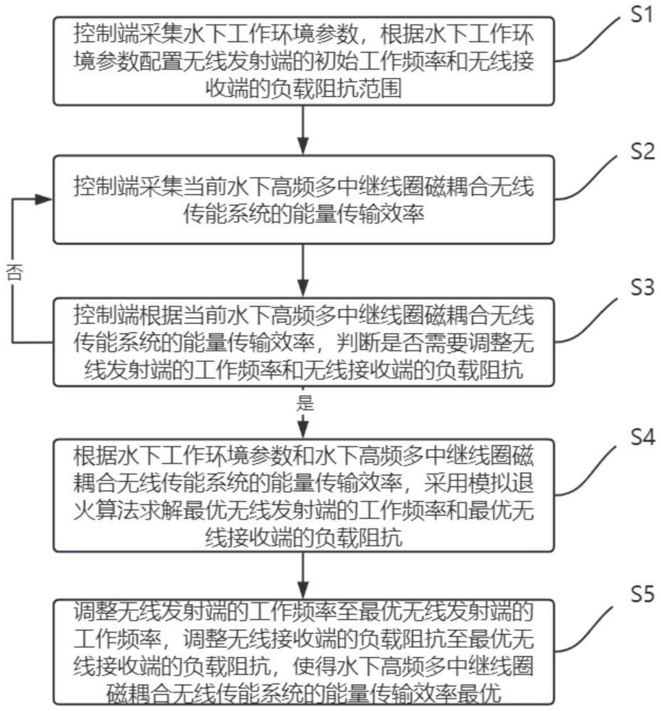 一種水下高頻多中繼線圈磁耦合無線傳能系統(tǒng)的制作方法