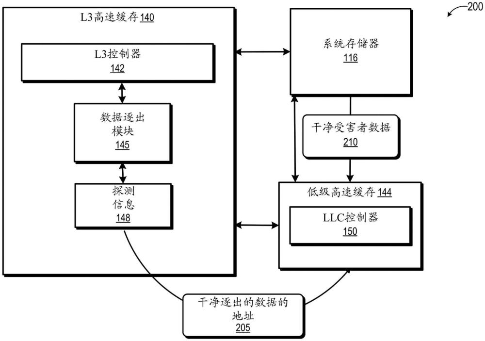 將L3高速緩存數(shù)據逐出的數(shù)據重新找取到末級高速緩存中的制作方法