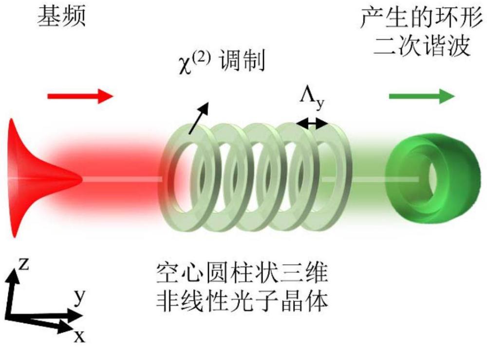 用于产生环形光束的非线性光学器件及其制备方法