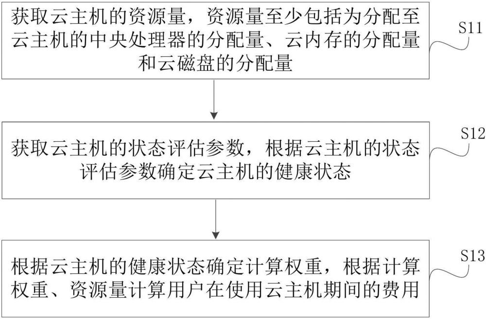 一种资源计费方法、系统、装置及介质与流程