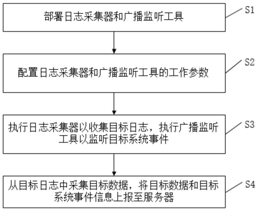 一種機頂盒無埋點數(shù)據(jù)采集方法、裝置、終端及介質(zhì)與流程