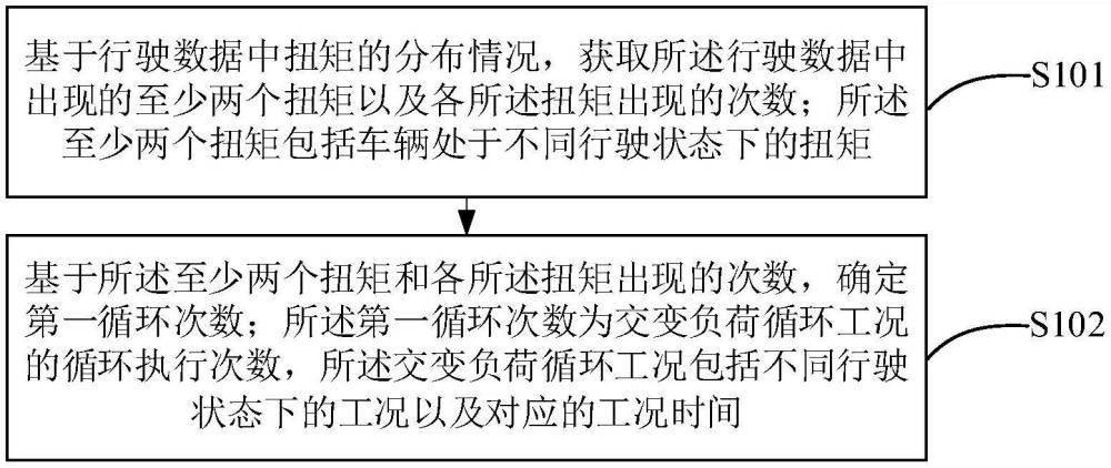 耐久試驗(yàn)中工況循環(huán)次數(shù)的確定方法、裝置、設(shè)備及介質(zhì)與流程