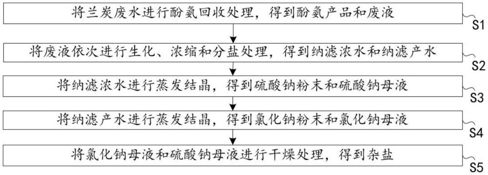 蘭炭廢水零排放處理方法及系統(tǒng)與流程