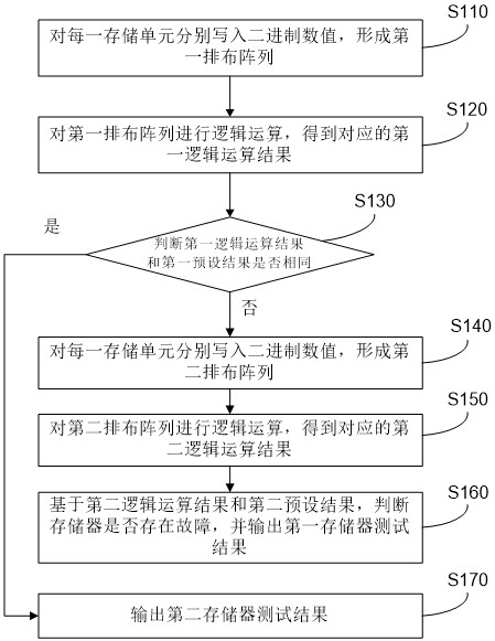 存储器测试方法及芯片与流程