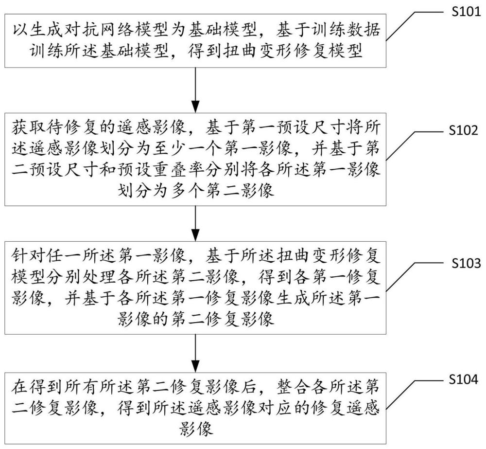 一種遙感影像的扭曲變形修復方法、裝置及電子設備與流程