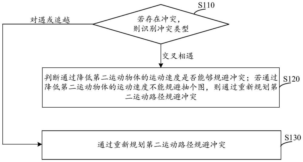 規(guī)避運(yùn)動(dòng)目標(biāo)的路徑規(guī)劃方法、裝置、設(shè)備及存儲(chǔ)介質(zhì)與流程