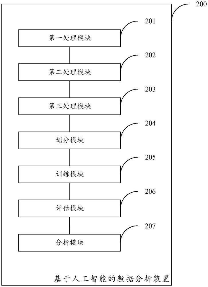 基于人工智能的數(shù)據(jù)分析裝置、計(jì)算機(jī)設(shè)備及存儲介質(zhì)的制作方法