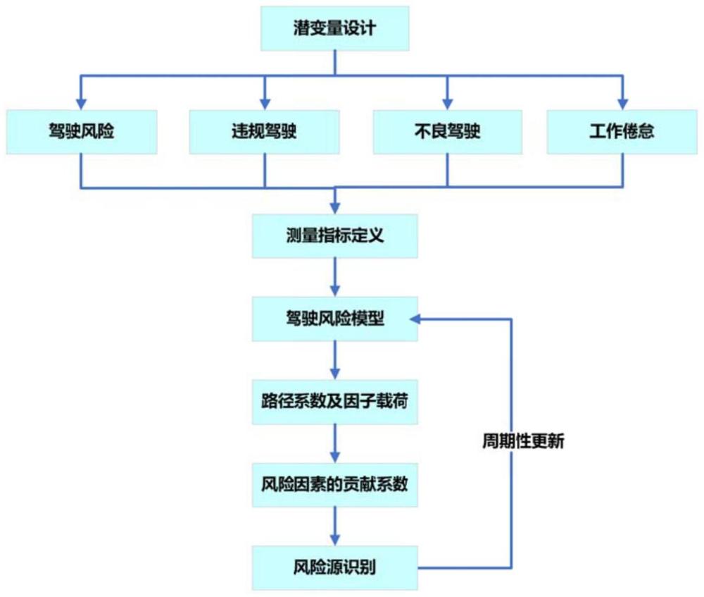 基于主动安全报警数据的客运车辆驾驶风险源识别方法