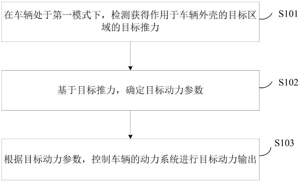 一種車輛控制方法、裝置、車輛及存儲(chǔ)介質(zhì)與流程