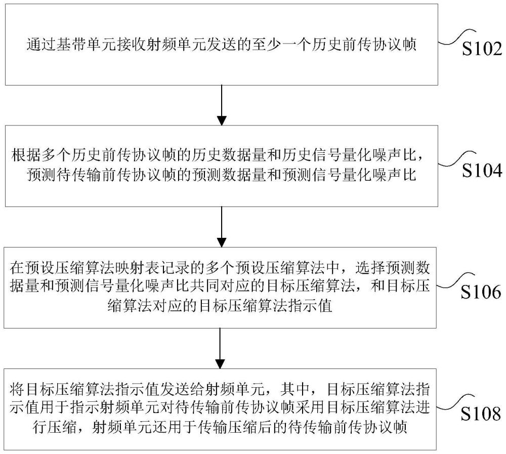 數(shù)據(jù)傳輸方法、裝置以及基帶單元、射頻單元和通信系統(tǒng)與流程