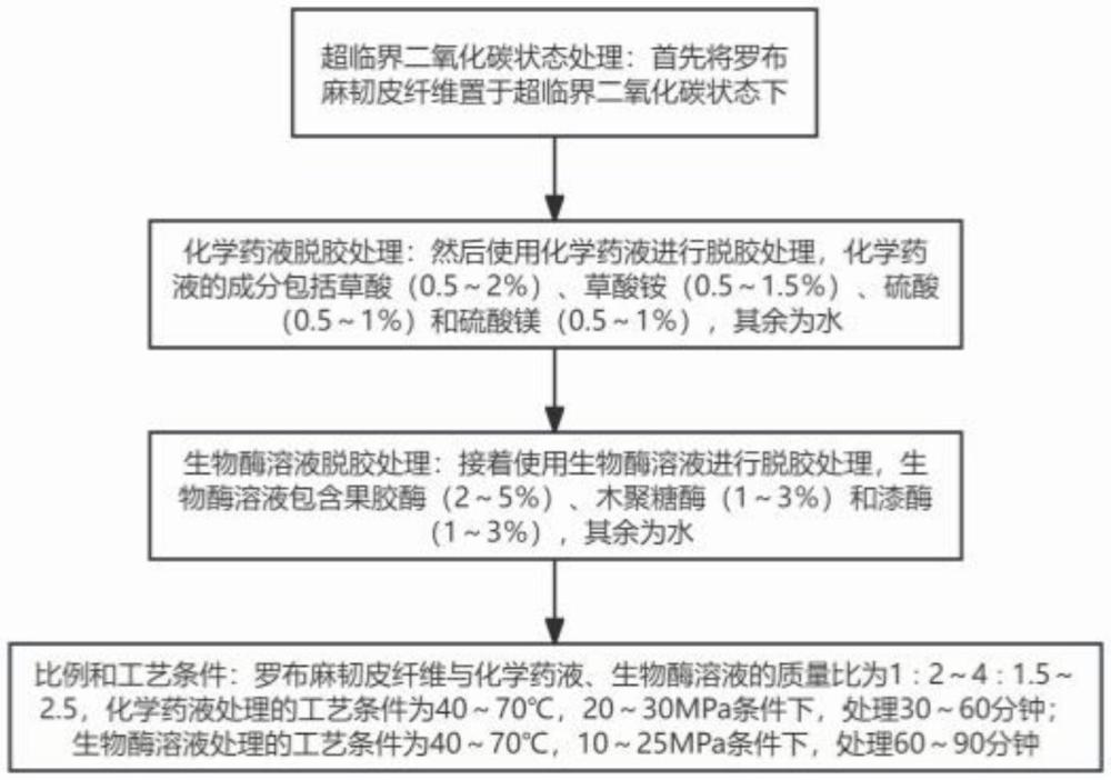 一種羅布麻韌皮纖維超臨界二氧化碳生物化學(xué)脫膠方法與流程