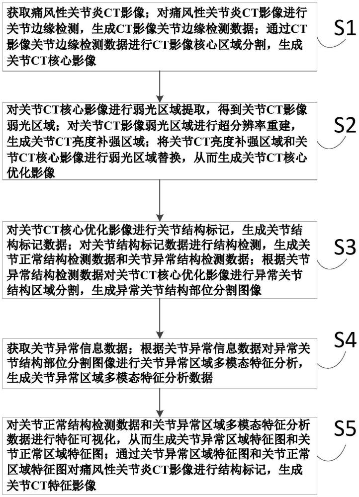 一種用于痛風(fēng)性關(guān)節(jié)炎的CT影像數(shù)據(jù)特征提取方法及系統(tǒng)與流程