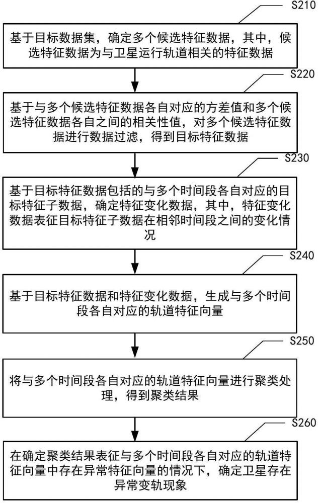 衛(wèi)星異常變軌識別方法及系統(tǒng)