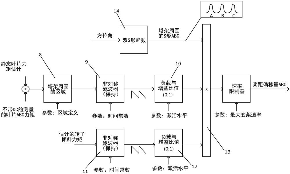 一種減小風(fēng)力渦輪機(jī)在塔架經(jīng)過期間的葉片偏轉(zhuǎn)的方法與流程