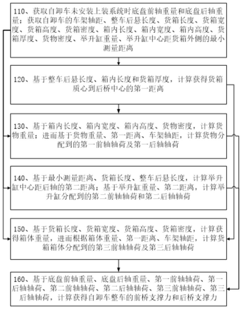 一种自卸车轴荷计算方法、系统、设备及介质与流程