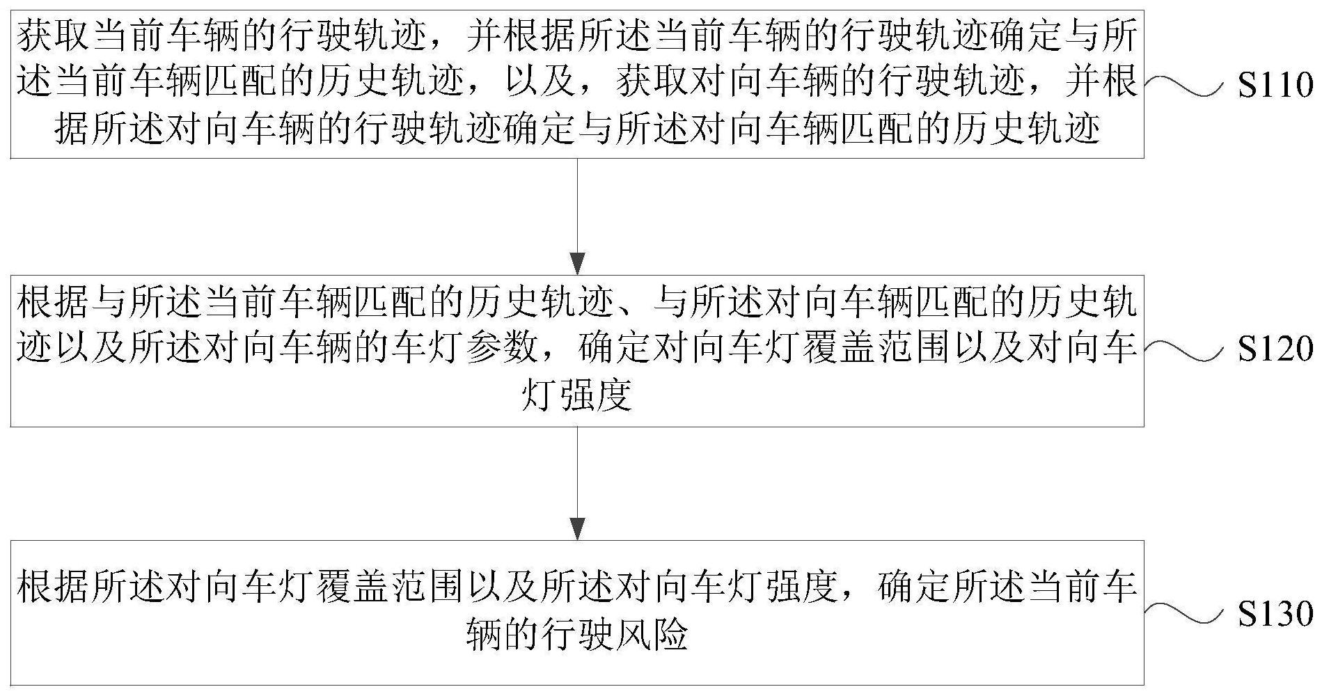 车辆行驶风险的确定方法、装置、电子设备以及存储介质与流程