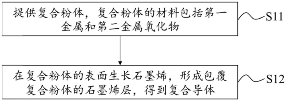 复合导体及其制备方法、电接触元件与流程