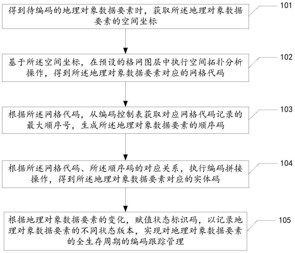 城市數(shù)字底圖的地理對(duì)象數(shù)據(jù)要素編碼方法、設(shè)備及介質(zhì)與流程