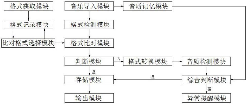 在無(wú)線(xiàn)手持式設(shè)備中的音樂(lè)格式轉(zhuǎn)換方法與流程