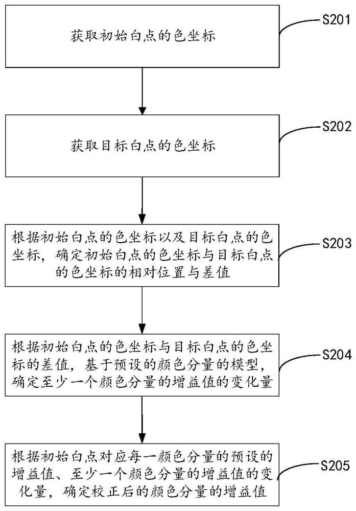 白平衡校正方法、电子设备、存储介质及计算机程序与流程