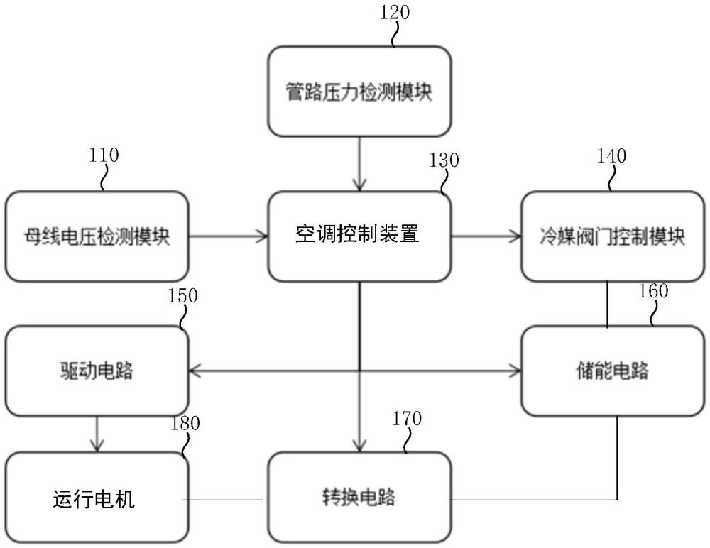 空調(diào)控制方法、裝置、系統(tǒng)、空調(diào)設(shè)備和存儲(chǔ)介質(zhì)與流程