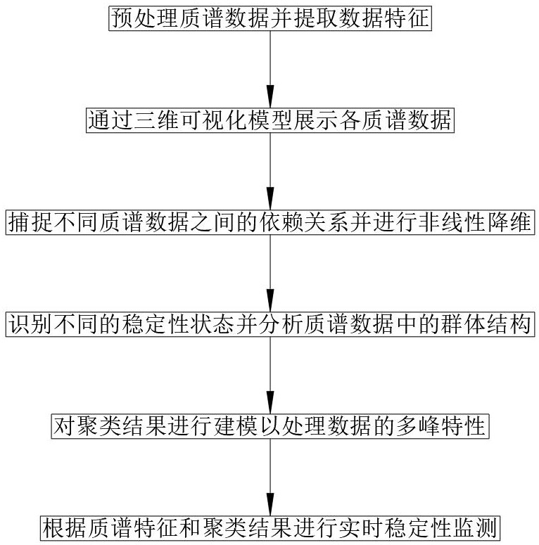 一種基于質譜檢測的穩(wěn)定性監(jiān)測方法及系統(tǒng)與流程