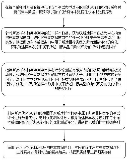 一種用于安全評(píng)估系統(tǒng)的用戶數(shù)據(jù)高效存儲(chǔ)方法及系統(tǒng)與流程