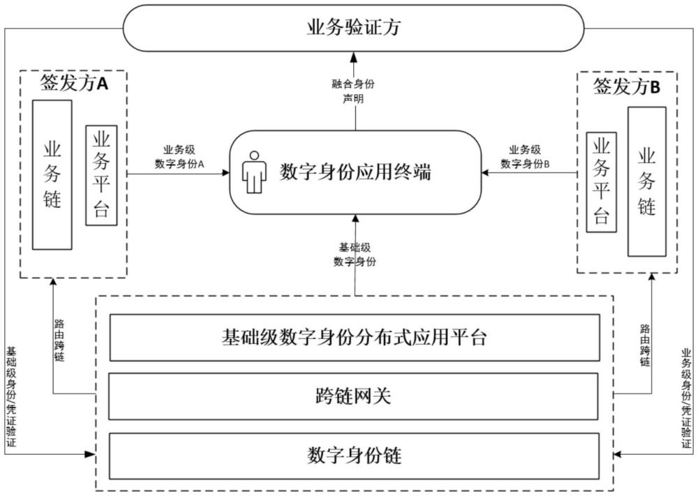 一种基础身份与业务身份融合的分布式数字身份应用方法与流程