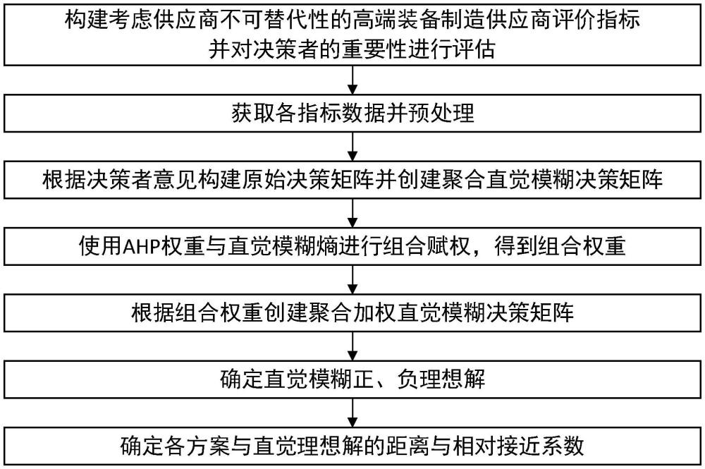 用于多供應(yīng)商的評(píng)價(jià)方法及計(jì)算機(jī)程序產(chǎn)品