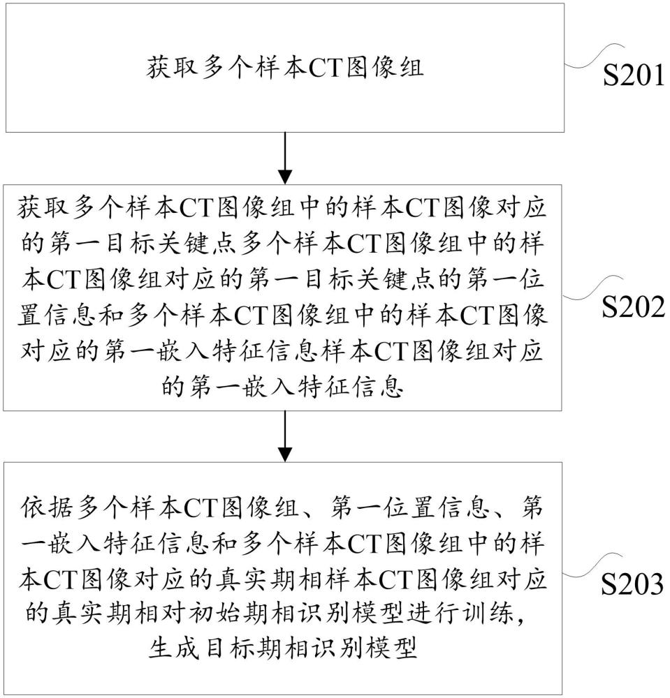 期相識別模型的生成方法和圖像的識別方法與流程